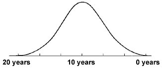 Select Comfort Tempurpedic lifespan graph