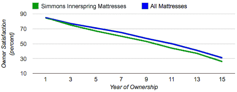 beautyrest satisfaction by year